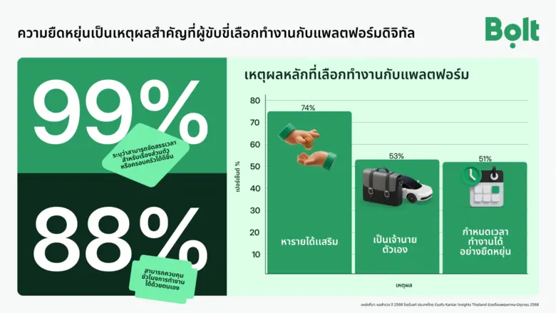 โบลท์ (Bolt) เผยผลสำรวจล่าสุด อาชีพขับรถผ่านแพลตฟอร์มดิจิทัลได้รับการยอมรับจากคนทุกช่วงวัยและหลากหลายกลุ่มในสังคม