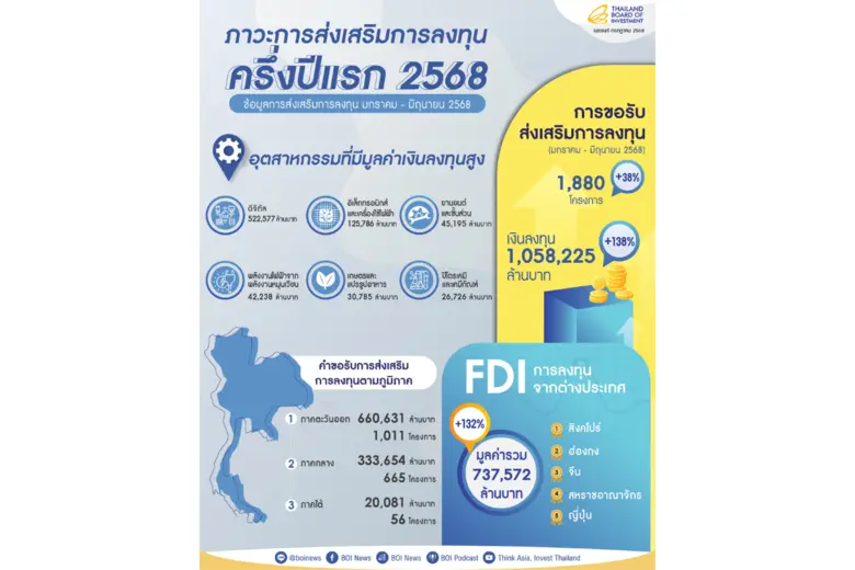 บีโอไอเผยครึ่งปีแรก ยอดลงทุนพุ่งกว่า 1 ล้านล้านบาท ย้ำไทยฐานลงทุนที่แข็งแกร่งในภูมิภาค