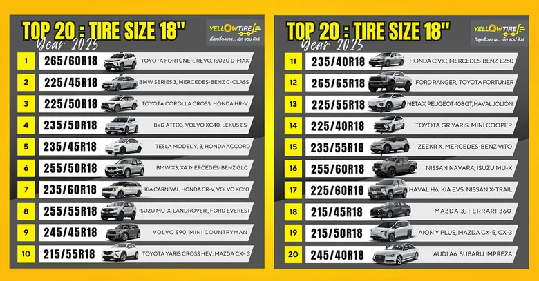 YellowTire.com เผย 20 อันดับ "ขนาดยางขอบ 18 นิ้ว" ยอดนิยมของคนไทย ประจำปี 2025 ครึ่งปีแรก 265/60R18 สำหรับ Fortuner, D-Max และ Ranger ขึ้นแท่นอันดับ 1
