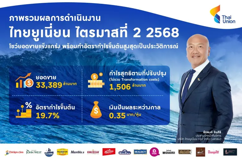 ไทยยูเนี่ยนจัดเต็ม โชว์ GPM สูงสุดเป็นประวัติการณ์ที่ 19.7% ดัน EPS เติบโต 18% ไตรมาส 2