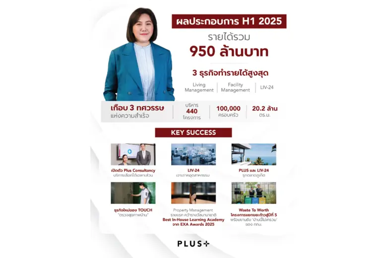 พลัส พร็อพเพอร์ตี้ โชว์ผลประกอบการครึ่งปีแรก ทะลุ 9 ร้อยล้าน! สะท้อนดีมานด์ Property Management โตต่อ เดินหน้าลุยบริการใหม่เสริมแกร่งธุรกิจ