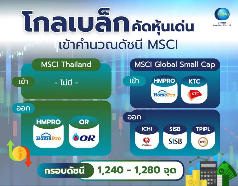 "โกลเบล็ก" คัดหุ้นเด่นเข้าคำนวณ MSCI