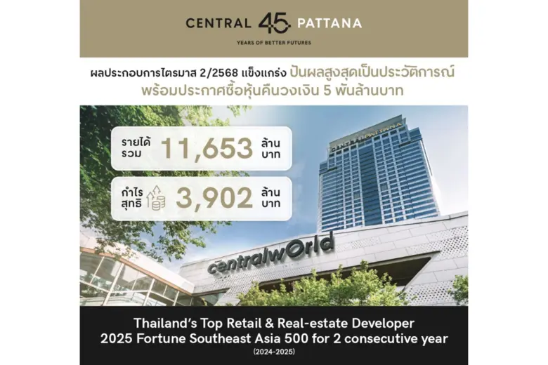 เซ็นทรัลพัฒนา โชว์ผลประกอบการไตรมาส 2/2568 แข็งแกร่ง ธุรกิจศูนย์การค้าพุ่งแรง หนุนกำไรสุทธิเติบโตต่อเนื่อง ประกาศปันผลสูงสุดเป็นประวัติการณ์