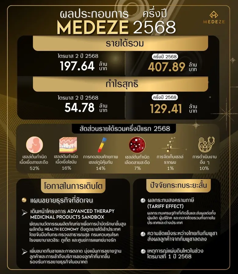 MEDEZE ทำกำไรครึ่งปี 68 ที่ 129 ลบ. รายได้รวม 408 ลบ. เดินหน้า "Sandbox" ต่อยอดผลิตภัณฑ์ยาเพื่อการบำบัดรักษาขั้นสูง