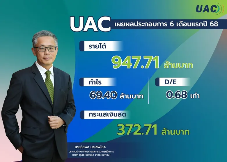 UAC ครึ่งปีแรกกวาดรายได้ 947.71 ล้านบาท เสถียรภาพทางการเงินแข็งแกร่ง-ลุยขยายธุรกิจพลังงานสะอาด