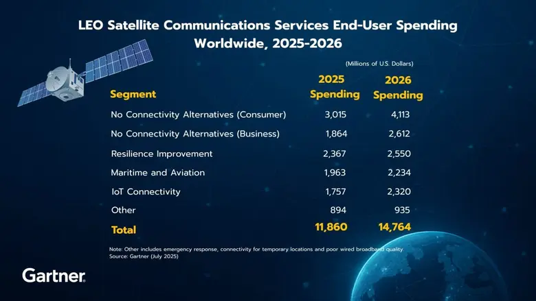 Gartner Forecasts LEO Satellite Communications Services Spending to Hit $14.8bn Globally in 2026