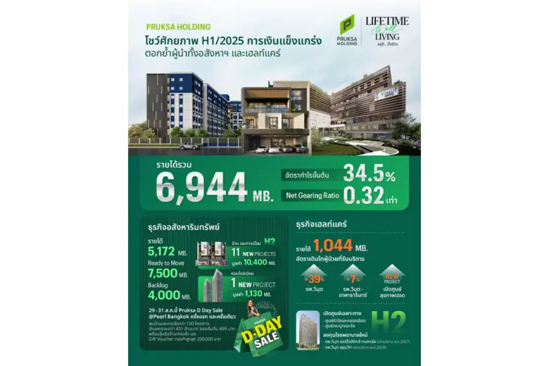 พฤกษาโชว์รายได้-การเงินแกร่ง พร้อมลงทุนต่อเนื่อง เผยกลยุทธ์ครึ่งปีหลัง ปรับพอร์ตบุกตลาดกลาง-บน ผนึกวิมุตฯ สร้างโมเดล "อยู่ดี…ทั้งชีวิต LIFETIME WELL-LIVING"