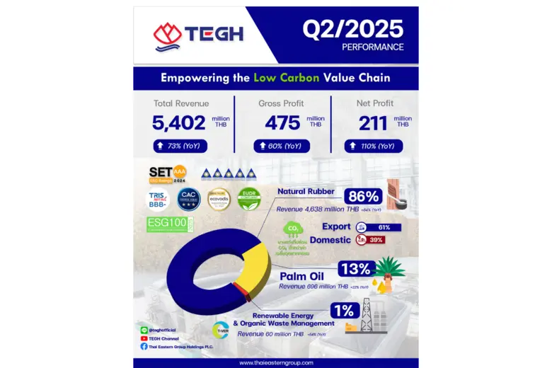 TEGH ฟอร์มแรง! Q2/68 รายได้โตกระฉูด 72.1% ยาง-ปาล์ม-พลังงาน ขับเคลื่อน กำไรพุ่ง 109.8% รายได้รวมครึ่งปีแรกเกิน 50% จากเป้า 22,000 ล้านบาท พร้อมเดินหน้าดัน TEBP เข้า mai