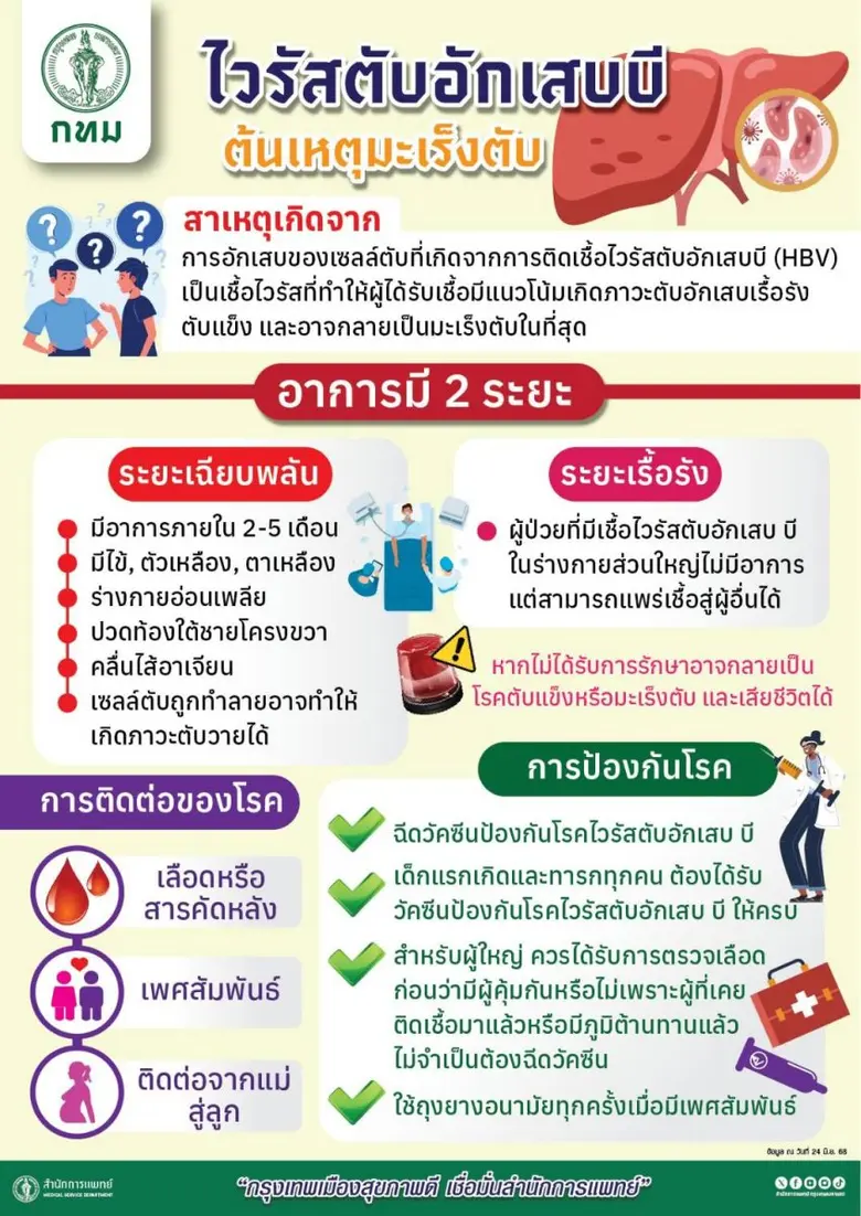 กทม. เร่งให้ความรู้คนกรุงป้องกันไวรัสตับอักเสบ B แนะกลุ่มเสี่ยงเข้ารับวัคซีน
