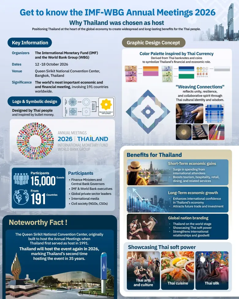 From Pod Duang Coin to Global Financial Stage: IMF-WBG Annual Meetings 2026 Unlocks Thailand's Global Opportunity