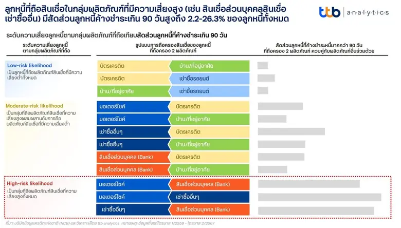 ttb analytics ชวนสำรวจวินัยทางการเงินจากฐานข้อมูลเครดิตบูโร (NCB) ชี้ "พฤติกรรมการก่อหนี้" สัญญาณเตือนความเสี่ยงหนี้เสียที่ไม่ควรมองข้าม แนะลูกหนี้ใช้สินเชื่ออย่างรอบคอบและระมัดระวัง ท่ามกลางความไม่แน่นอนของเศรษฐกิจในระยะข้างหน้า