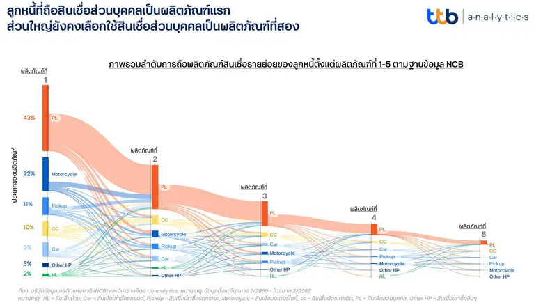 ttb analytics ชวนสำรวจวินัยทางการเงินจากฐานข้อมูลเครดิตบูโร (NCB) ชี้ "พฤติกรรมการก่อหนี้" สัญญาณเตือนความเสี่ยงหนี้เสียที่ไม่ควรมองข้าม แนะลูกหนี้ใช้สินเชื่ออย่างรอบคอบและระมัดระวัง ท่ามกลางความไม่แน่นอนของเศรษฐกิจในระยะข้างหน้า