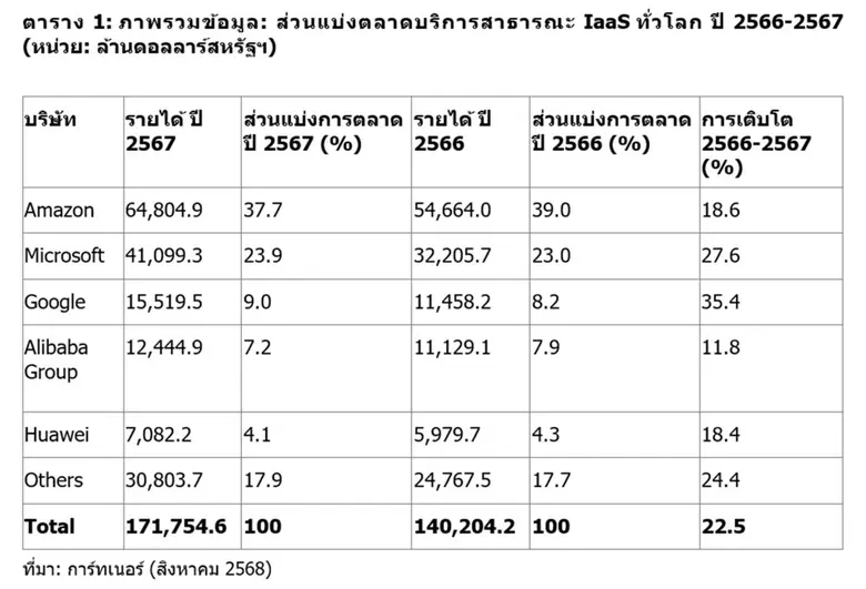 การ์ทเนอร์เผยปี 2567 ที่ผ่านมา ตลาดบริการคลาวด์สาธารณะ IaaS ทั่วโลกเติบโตถึง 22.5%