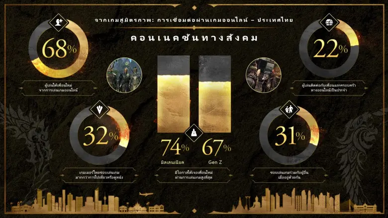 ผลวิจัยจาก The Elder Scrolls Online เผย เกมออนไลน์คือช่องทางใหม่ในการเชื่อมสัมพันธ์ของคนไทย