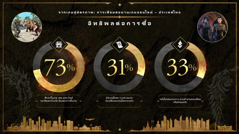 ผลวิจัยจาก The Elder Scrolls Online เผย เกมออนไลน์คือช่องทางใหม่ในการเชื่อมสัมพันธ์ของคนไทย