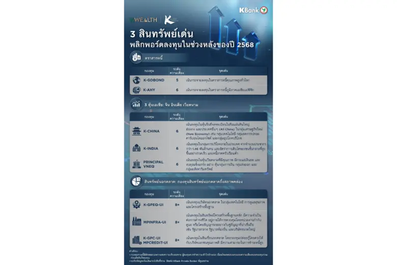 KBank Private Banking แนะจับตา 3 สินทรัพย์เด่น พลิกพอร์ตลงทุนในช่วงหลังของปี 2568