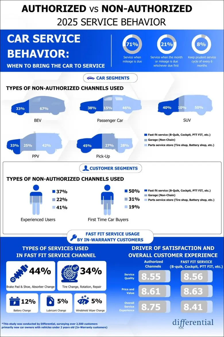 Differential Study Highlights Service Behavior Differences Among In-Warranty Car Owners — Fast Fit Excels in Price and Value, Authorized Dealers Lead in Overall Experience