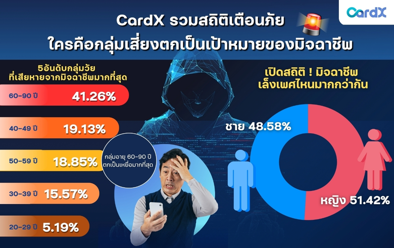 CardX เปิดตัวเวิร์คช็อป "CardX App รู้ใจ" ชูแอปพลิเคชัน CardX เสริมเกราะป้องกันภัยทางการเงินให้คนไทย และช่วยป้องกันภัยมิจฉาชีพด้วยตนเอง