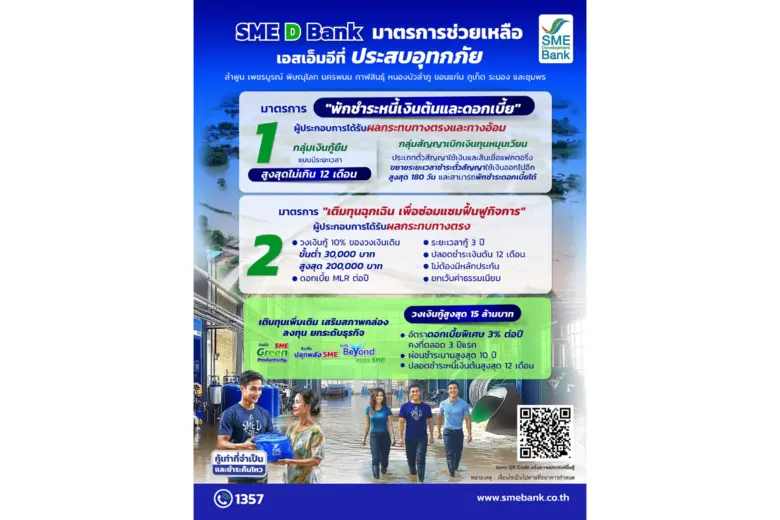 SME D Bank ห่วงใยเอสเอ็มอี ประสบภัยพายุ"คาจิกิ"และ"หนองฟ้า" ออกมาตรการด่วน พักชำระหนี้-เติมทุนฉุกเฉิน ช่วยลดภาระ ฟื้นฟูธุรกิจเดินหน้าได้โดยเร็ว