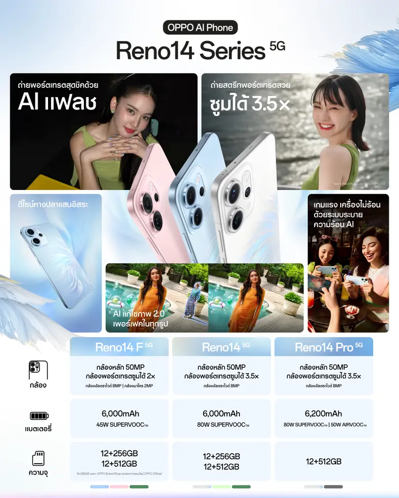 แฟน ๆ OPPO ห้ามพลาด! OPPO Reno14 Series 5G จัดเต็มกับโปรโมชันสุดคุ้ม ของแถมมูลค่ารวมสูงสุด 12,250 บาท