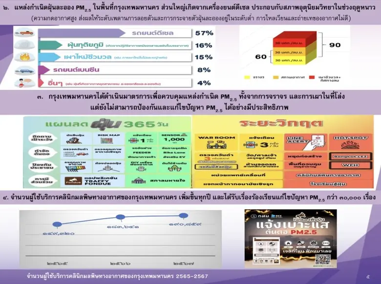 ทส. ประชุม คกก.สิ่งแวดล้อมแห่งชาติ ประกาศกำหนดพื้นที่ กรุงเทพฯ และ 4 จังหวัดภาคเหนือ เป็นเขตควบคุมมลพิษ