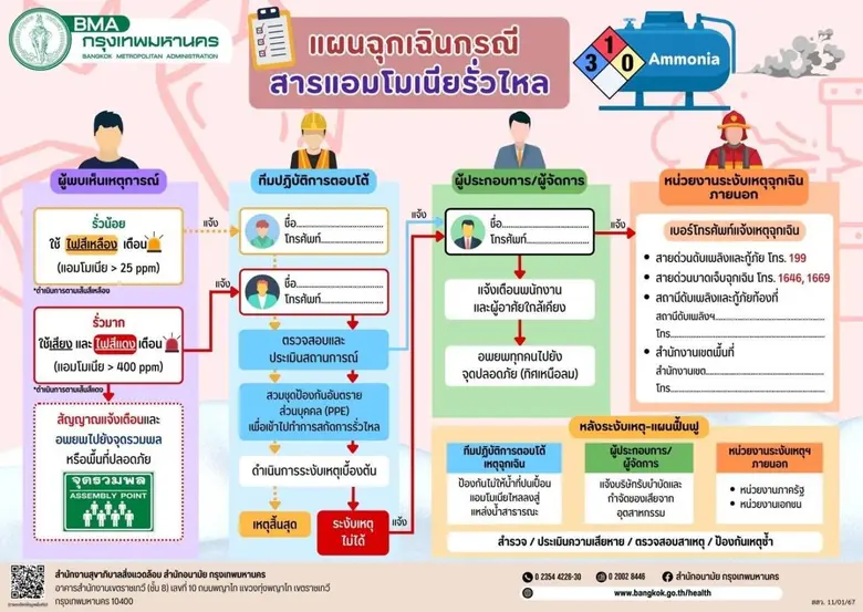 กทม. เข้มตรวจประเมินกิจการใช้สารเคมี-วัตถุอันตราย เพิ่มความปลอดภัยคนกรุง