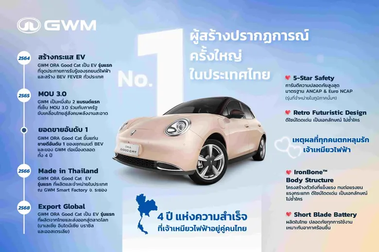 GWM ORA Good Cat - EV ไอคอนอันดับ 1 ขวัญใจชาวไทย กับ 5 ความสำเร็จตลอด 4 ปีในไทย