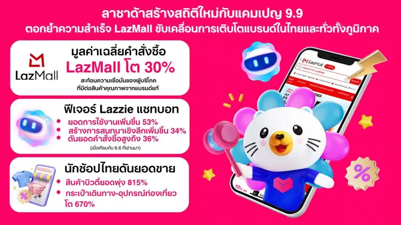 ลาซาด้าสร้างสถิติใหม่กับแคมเปญ 9.9 ตอกย้ำความสำเร็จ LazMall ขับเคลื่อนการเติบโตแบรนด์ในไทยและทั่วทั้งภูมิภาค