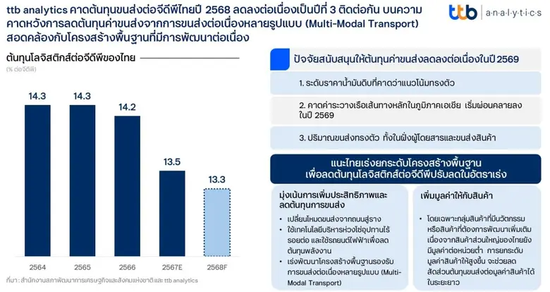 ttb analytics คาดต้นทุนขนส่งต่อจีดีพีไทยปี 2568 ลดลงต่อเนื่องเป็นปีที่ 3 ติดต่อกัน บนความคาดหวังการลดต้นทุนค่าขนส่งจากการขนส่งต่อเนื่องหลายรูปแบบ (Multi-Modal Transport) สอดคล้องกับโครงสร้างพื้นฐานที่มีการพัฒนาต่อเนื่อง