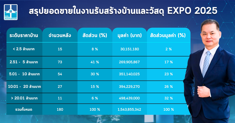 สมาคมธุรกิจรับสร้างบ้าน โกยยอดขาย 1,543 ล้านบาท 'รับสร้างบ้านและวัสดุ EXPO 2025' ชี้โอกาสสุดท้ายเร่งผู้บริโภคตัดสินใจดึงลูกค้าใหม่เพิ่มก่อนต้นทุนสร้างบ้านปรับราคา