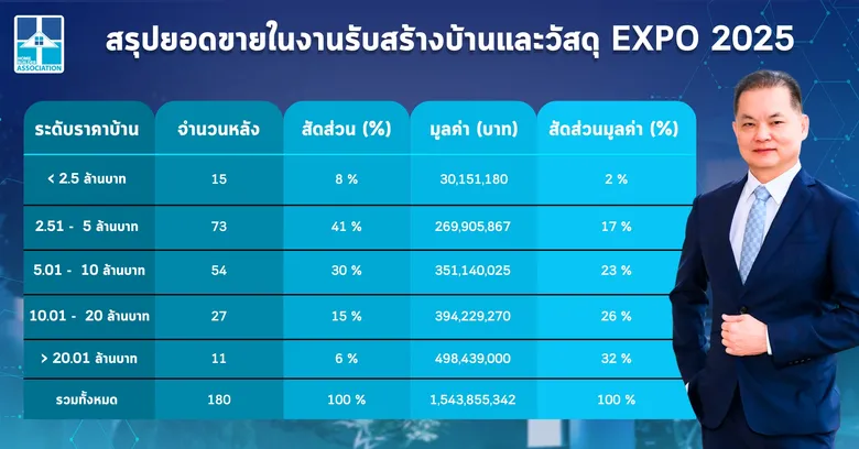 สมาคมธุรกิจรับสร้างบ้าน โกยยอดขาย 1,543 ล้านบาท 'รับสร้างบ้านและวัสดุ EXPO 2025' ชี้โอกาสสุดท้ายเร่งผู้บริโภคตัดสินใจดึงลูกค้าใหม่เพิ่มก่อนต้นทุนสร้างบ้านปรับราคา