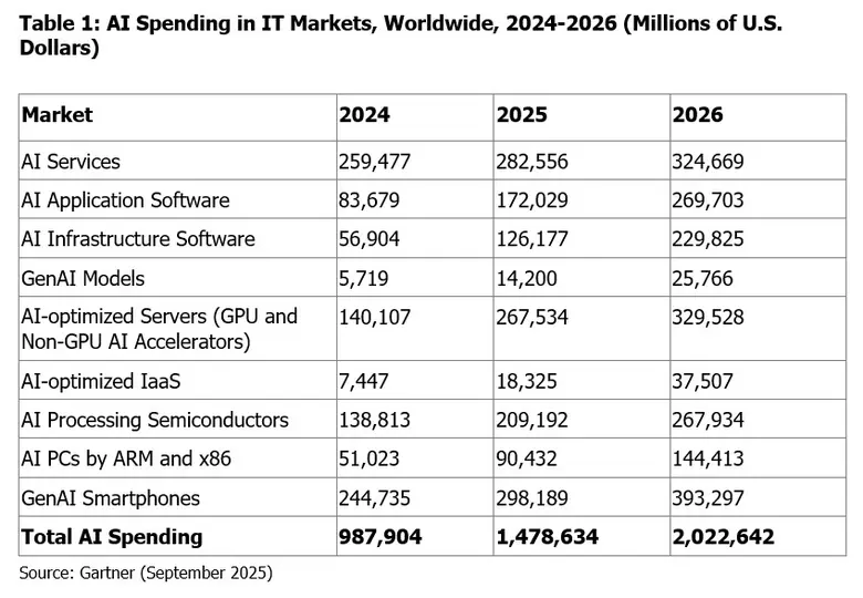 Gartner Says Worldwide AI Spending Will Total $1.5 Trillion in 2025