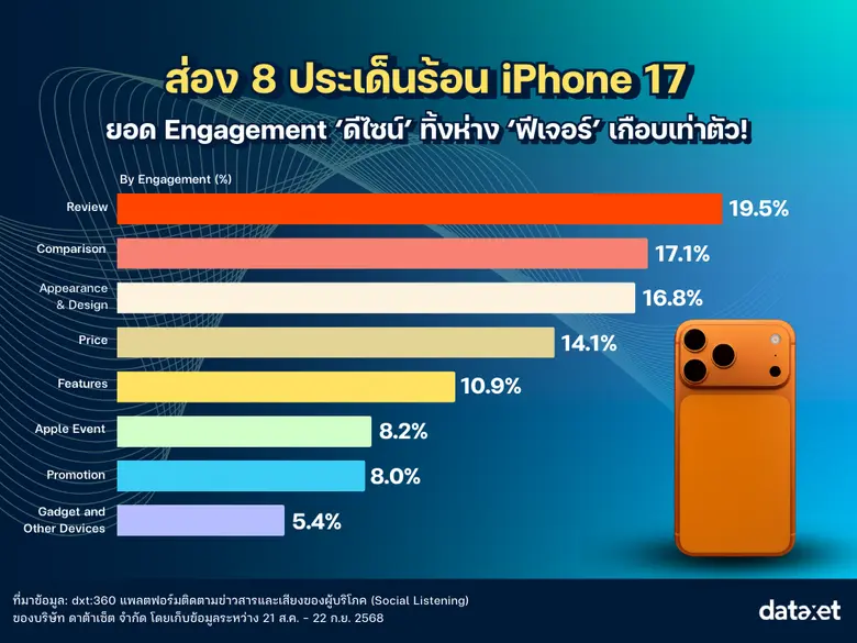 iPhone 17 ในสายตาชาวเน็ต ความคาดหวัง vs ความจริง