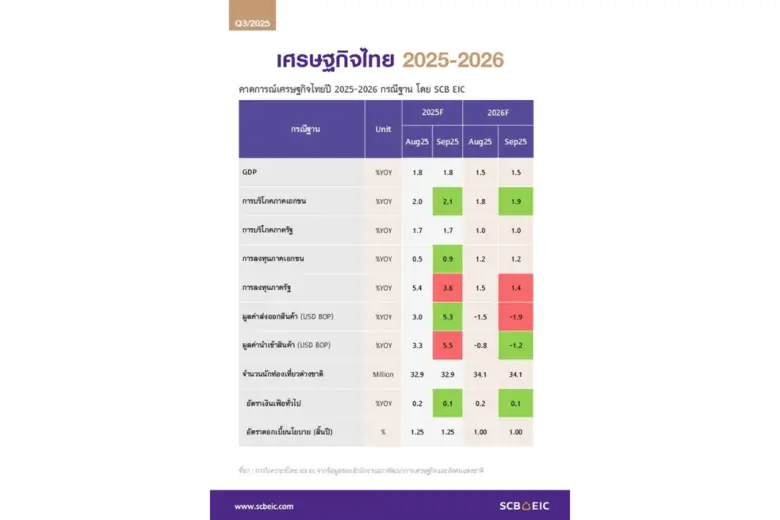 เศรษฐกิจไทยเจอความท้าทายรอบด้าน ข้างนอกพึ่งยาก ข้างในเปราะบาง