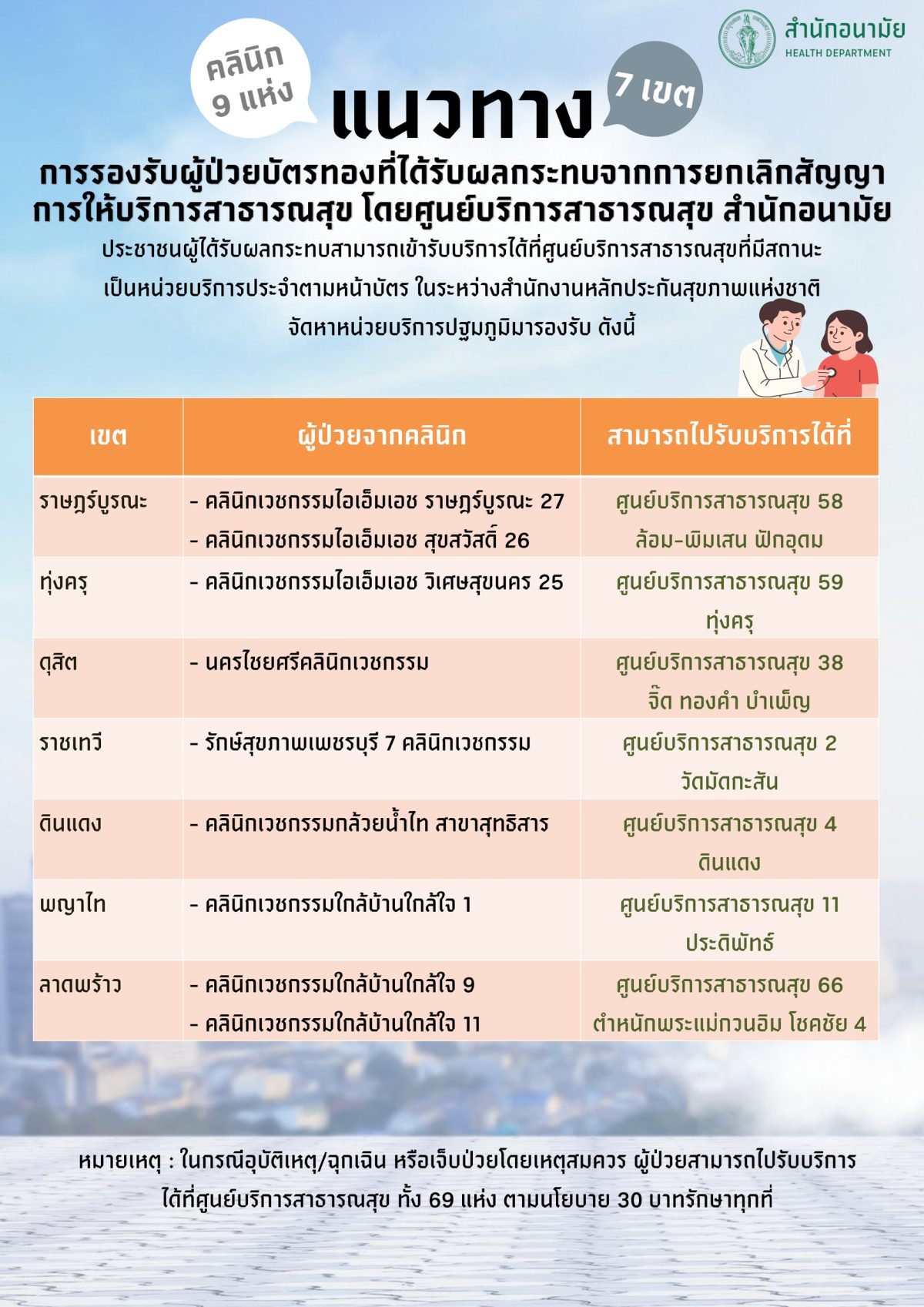 กทม. เดินหน้าเพิ่มศักยภาพศูนย์บริการสาธารณสุข 69 แห่ง รองรับผู้ป่วยบัตรทองต่อเนื่องไร้รอยต่อ