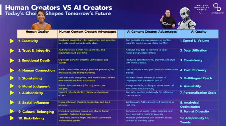 As Creators Coexist with AI, Personal Branding Is the Path to Survival 'Tellscore' Reinforces Leadership in Influencer Marketing with 'Thailand Influencer Awards 2025'