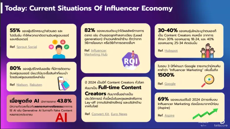 ครีเอเตอร์ต้องอยู่ร่วมกับเอไอ สร้าง 'Personal Branding' คือทางรอด 'เทลสกอร์' ย้ำภาพผู้นำ Influencer Marketing จัดงาน 'Thailand Influencer Awards 2025'
