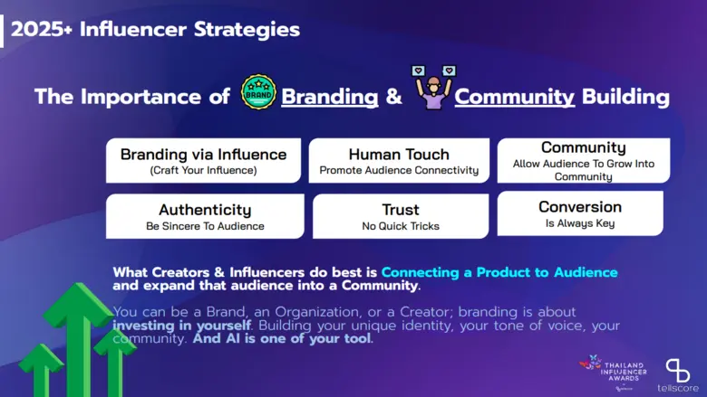 ครีเอเตอร์ต้องอยู่ร่วมกับเอไอ สร้าง 'Personal Branding' คือทางรอด 'เทลสกอร์' ย้ำภาพผู้นำ Influencer Marketing จัดงาน 'Thailand Influencer Awards 2025'