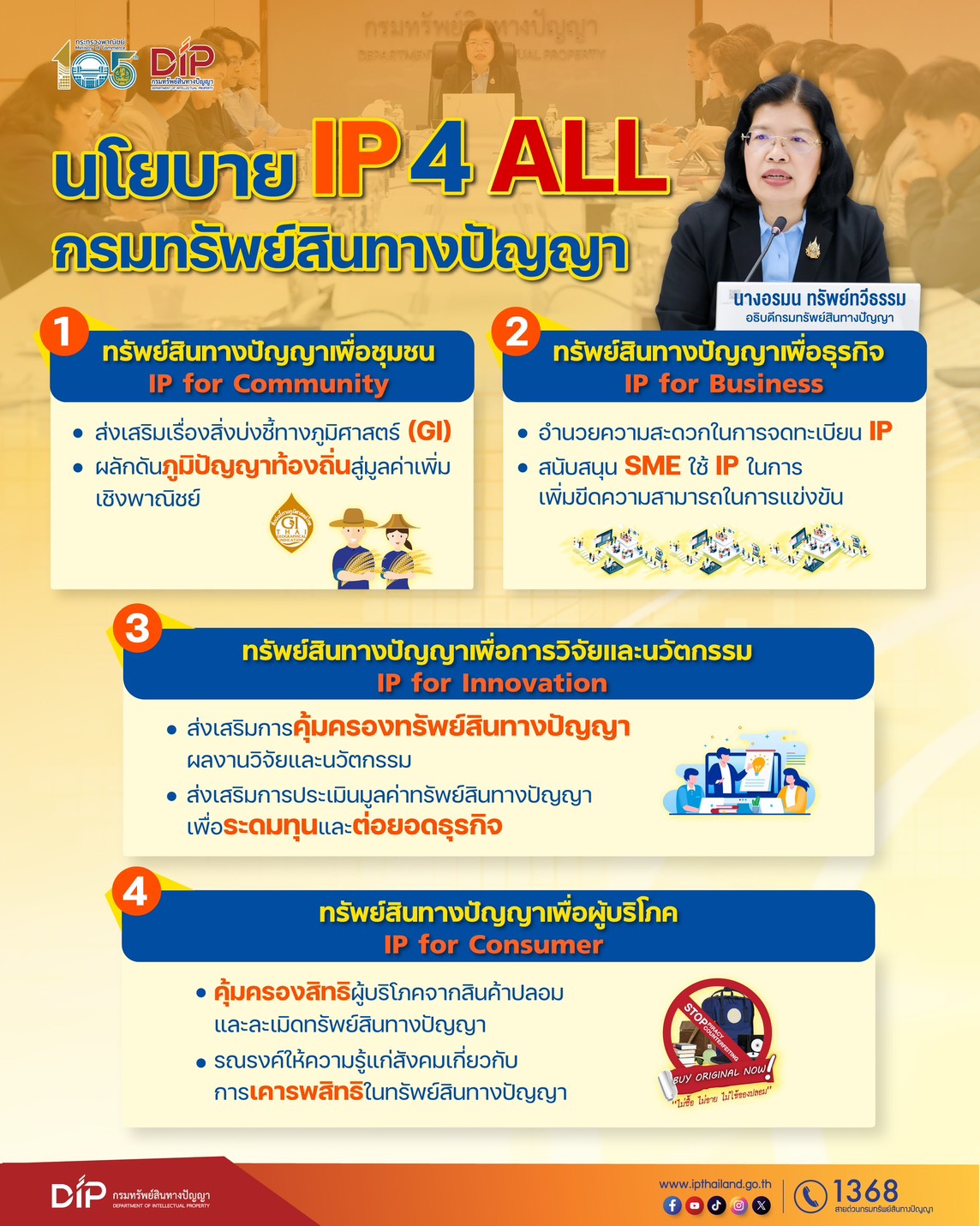 อธิบดีกรมทรัพย์สินทางปัญญา กางแผน "IP 4 All"เร่งเครื่อง 4 เดือนแรก ผลักดันการใช้ประโยชน์ IPสร้างมูลค่าและความแตกต่าง เพิ่มทางเลือกสู่ทางรอดในระยะยาว