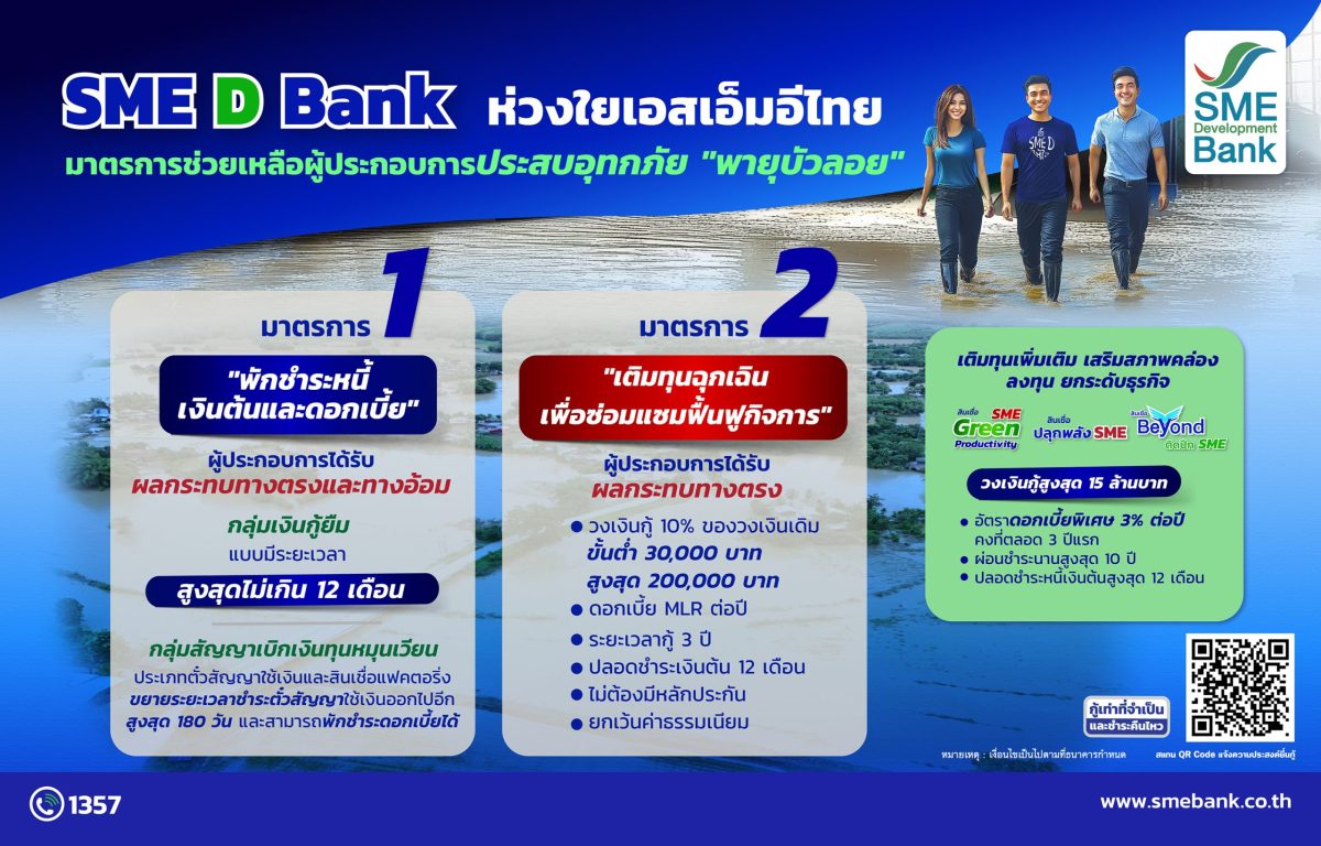 SME D Bank ออกมาตรการด่วนช่วยเอสเอ็มอีได้รับผลกระทบพายุ "บัวลอย" 'พักชำระหนี้-เติมทุนฉุกเฉิน' ลดภาระทางการเงิน ฟื้นฟูธุรกิจกลับมาเดินหน้าเร็ววัน