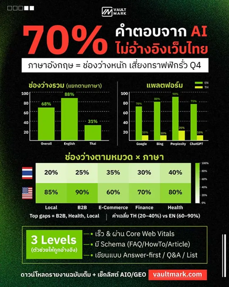 แบรนด์ไทยเผชิญวิกฤต! ข้อมูลชี้ AI ไม่รู้จักเว็บไทยถึง 70% เสี่ยง "หายจากสายตา GenSearch" ก่อนโค้ง 12.12 และปีใหม่