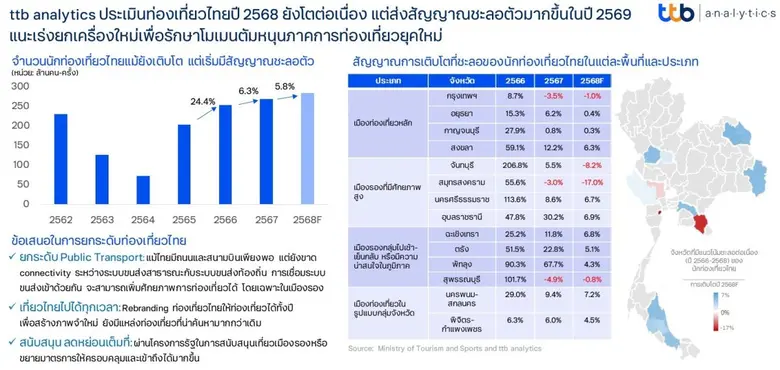 ttb analytics ประเมินท่องเที่ยวไทยปี 2568 ยังโตต่อเนื่อง แต่ส่งสัญญาณชะลอตัวมากขึ้นในปี 2569 แนะเร่งยกเครื่องใหม่เพื่อรักษาโมเมนตัมหนุนภาคการท่องเที่ยวยุคใหม่
