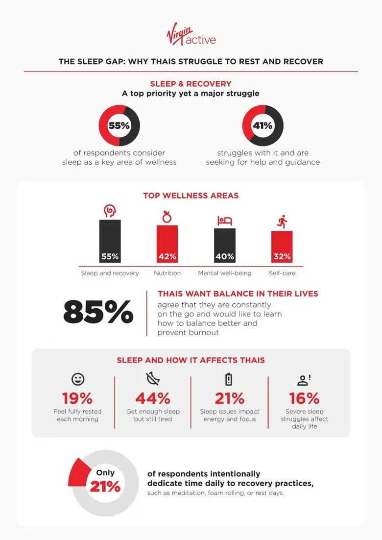 Virgin Active Thailand Calls for a 'Reset' as New Survey Finds Majority of Thais Struggle with Rest and Recovery