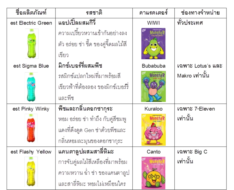 "เอส" จัดหนัก เดินหน้ารุกตลาดน้ำอัดลมสี เปิดตัวนวัตกรรมสุดจึ้ง ครั้งแรกของน้ำสีส่องไฟเรืองแสง เติม Gen ซ่า ให้จ้ากล้าเป็นตัวเอง
