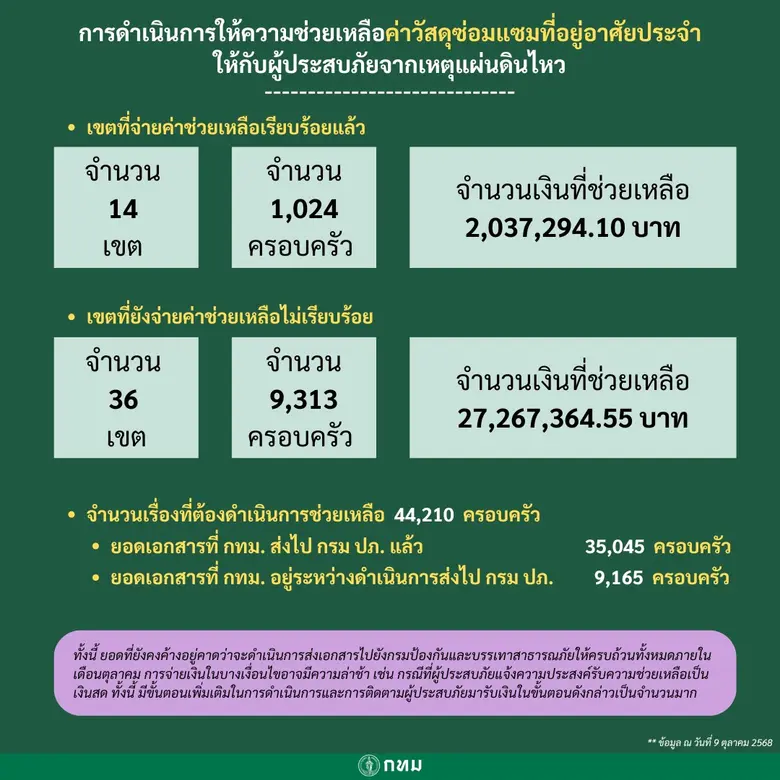 กทม. - ปภ. เร่งจ่ายเงินเยียวยาผู้ประสบเหตุแผ่นดินไหวแล้วเสร็จภายใน ต.ค. นี้ แนะรับโอนผ่านระบบ KTB