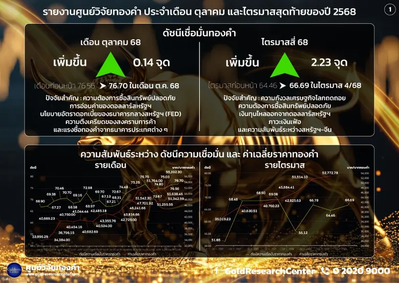 ความกังวลขัดแย้งและนโยบายดอกเบี้ยสหรัฐฯ ดันดัชนีทองคำ ต.ค. 68 และ Q4/2568 ปรับเพิ่มขึ้น