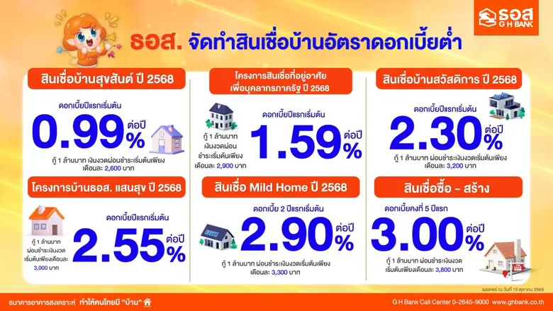 ธอส. ส่งสินเชื่อบ้านโค้งสุดท้ายปลายปี ดอกเบี้ยเริ่มต้น 0.99% ต่อปี กระตุ้นภาคอสังหาริมทรัพย์เติบโต ส่งผลบวกต่อระบบเศรษฐกิจไทย
