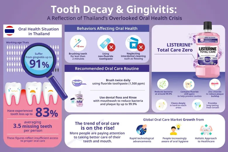 Listerine(R) Promotes Mouthwash Use in Thailand for Sustainable Oral Health