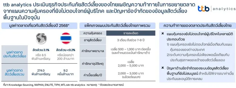 ttb analytics ประเมินธุรกิจประกันภัยสัตว์เลี้ยงของไทยเผชิญความท้าทายในการขยายตลาด จากแผนความคุ้มครองที่ยังไม่ตอบโจทย์ผู้บริโภค และปัญหาข้อจำกัดของข้อมูลสัตว์เลี้ยงพื้นฐานในปัจจุบัน