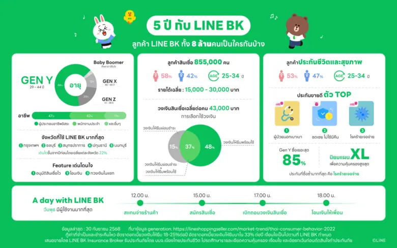 LINE BK Celebrates 5 Years, Evolving into "Everyday Financial Partner" Standing by Thai People Through Every Crisis, Reaching Over 8 Million Customers